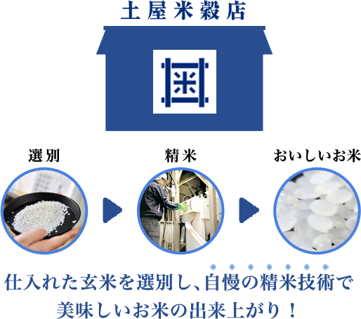 仕入れた玄米を選別し、自慢の精米技術で美味しいお米の出来上がり！